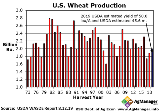 U.S. Wheat Production | AgManager.info